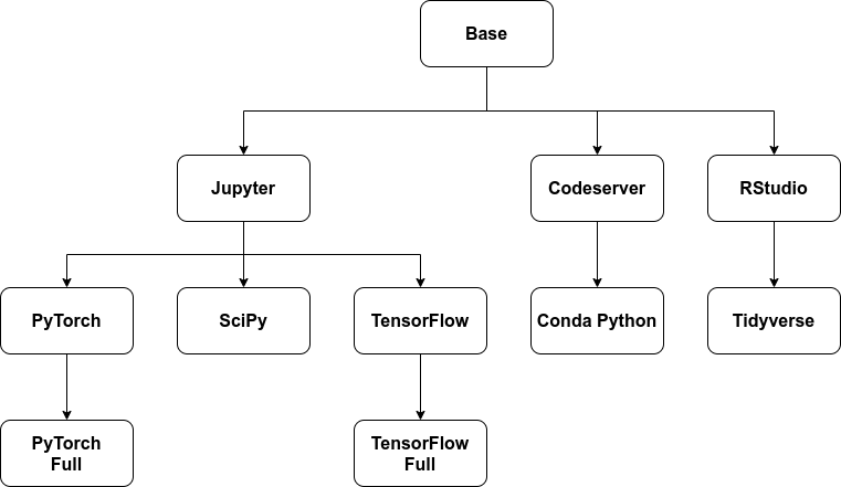A flow-chart showing how notebook container images depend on each other